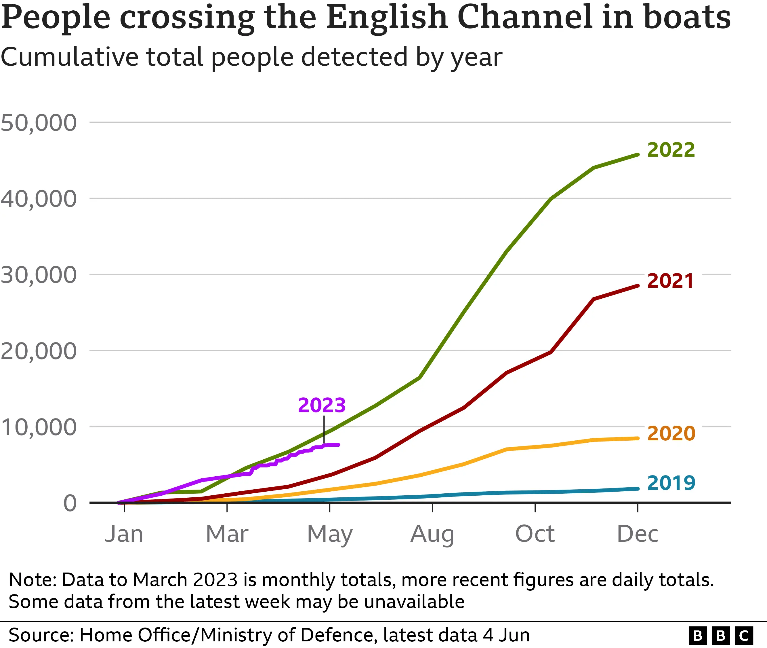 Chart showing small boat crossings by year which shows that the number of crossings in 2023 has fallen compared to 2022