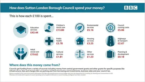 Sutton Council