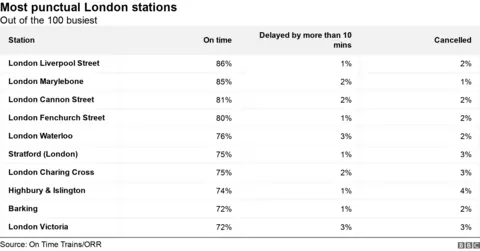 top performing stations