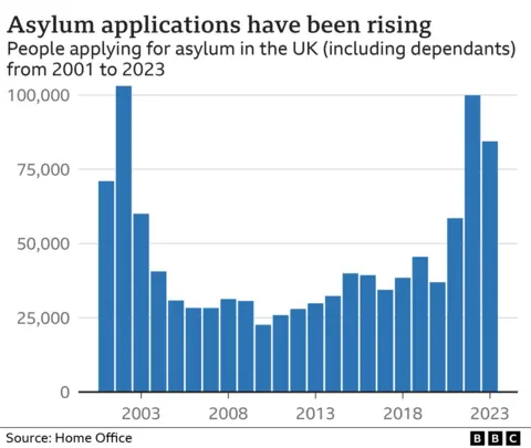 Bar chart showing asylum applications to the UK (including dependants) between 2001-2023. The largest number of applications were received in 2002 and 2022.