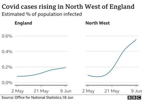 Covid cases rising in the North West of England