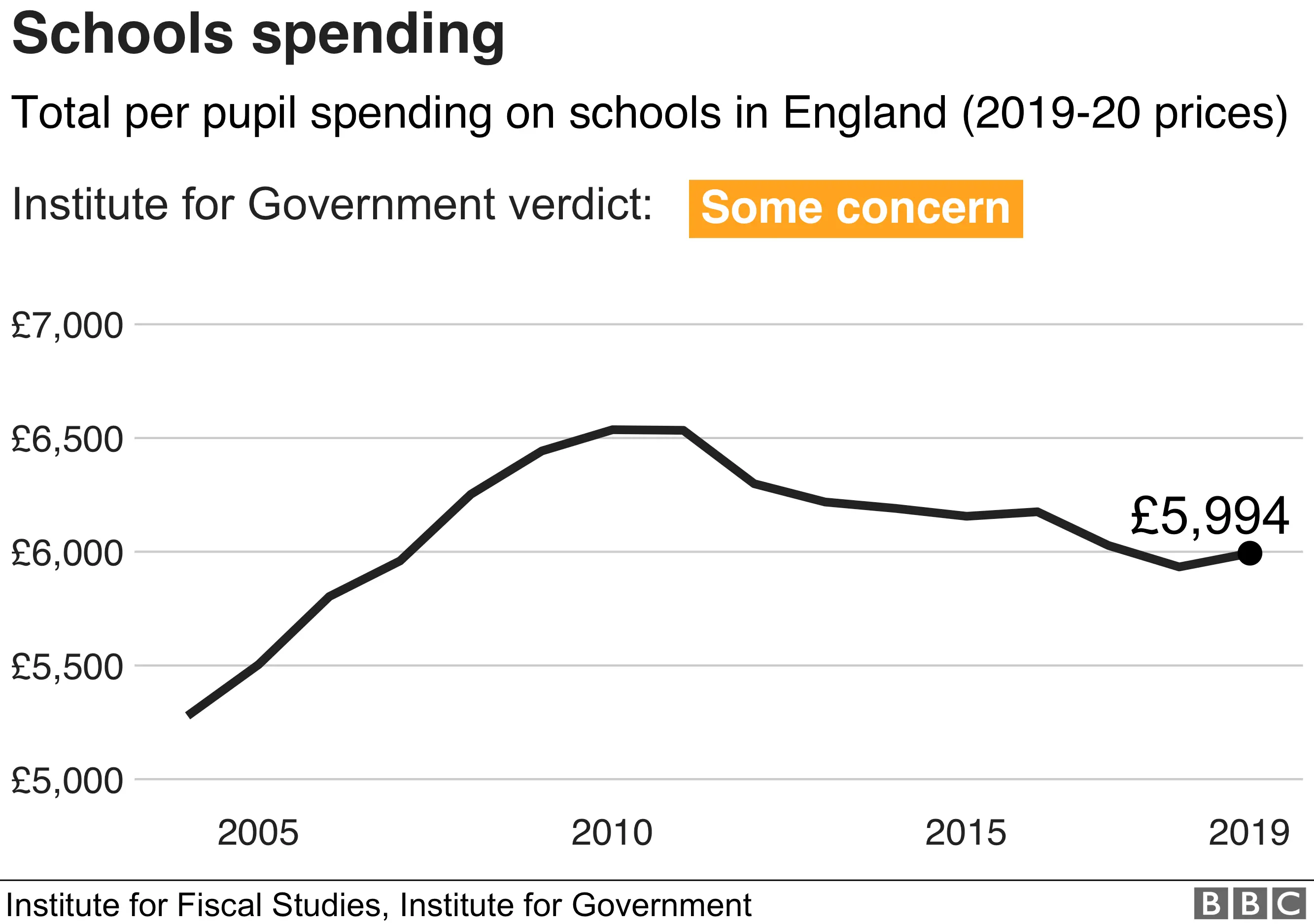 Schools spending