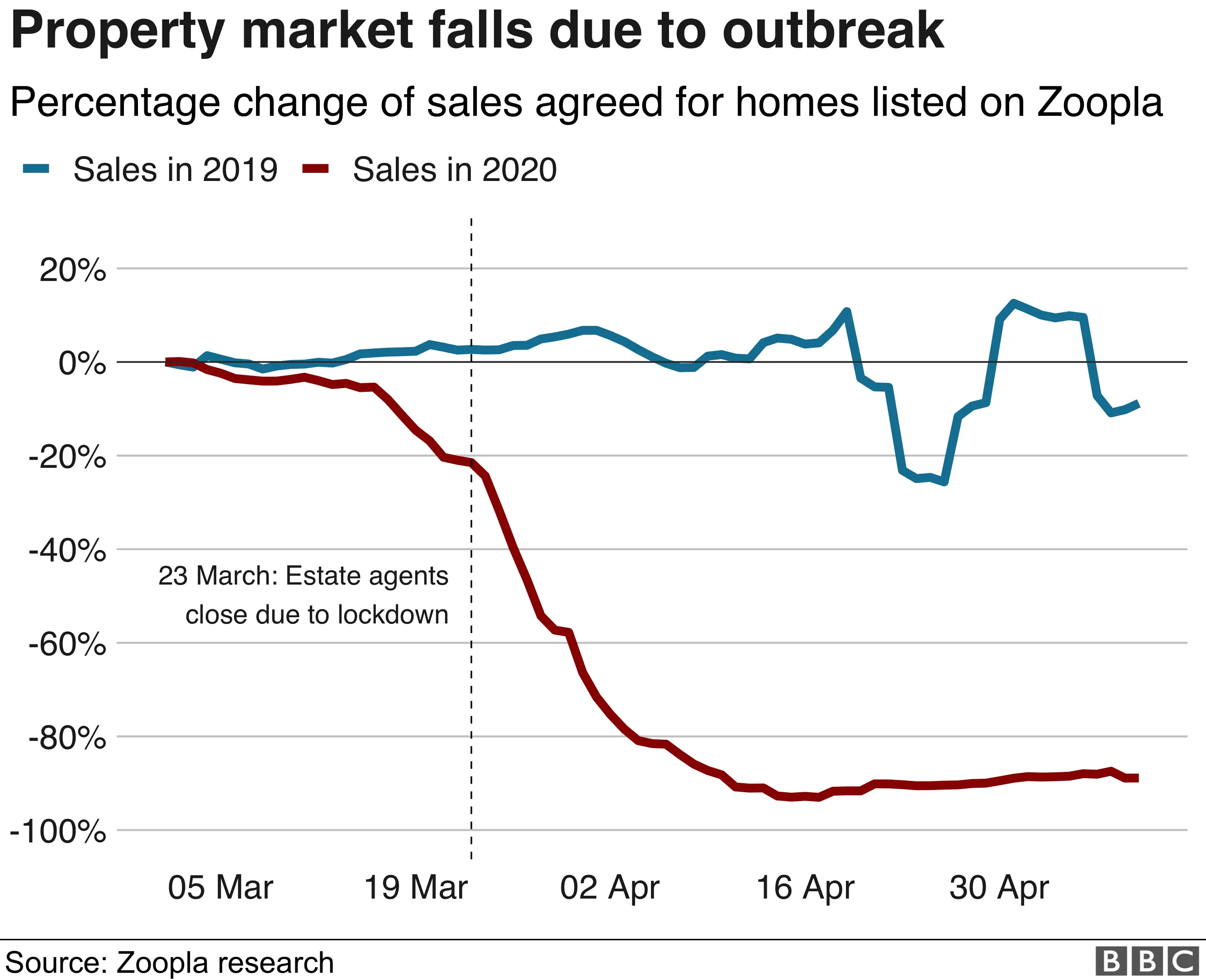 Sales agreed chart - update