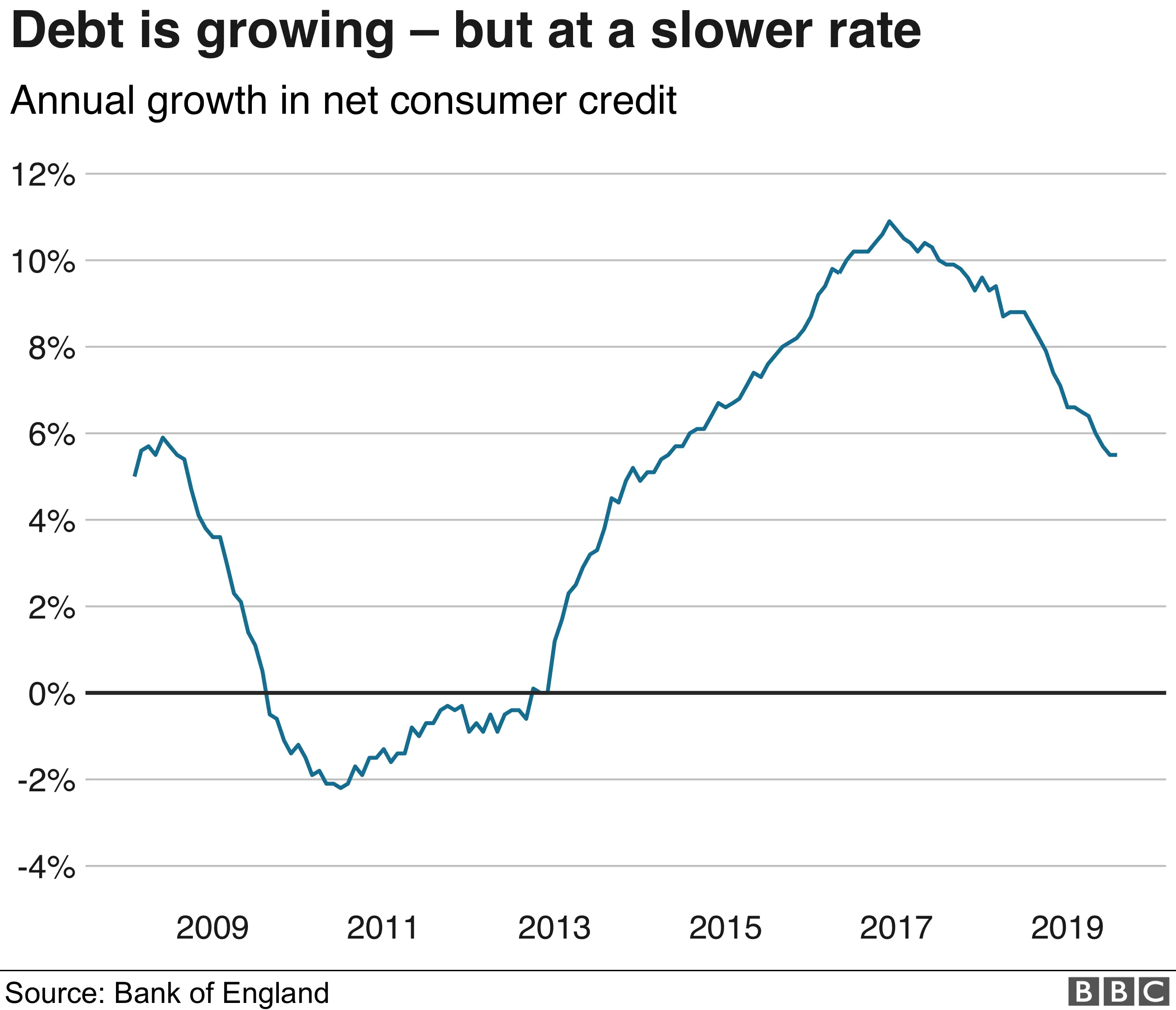 Annual growth in net consumer credit graph