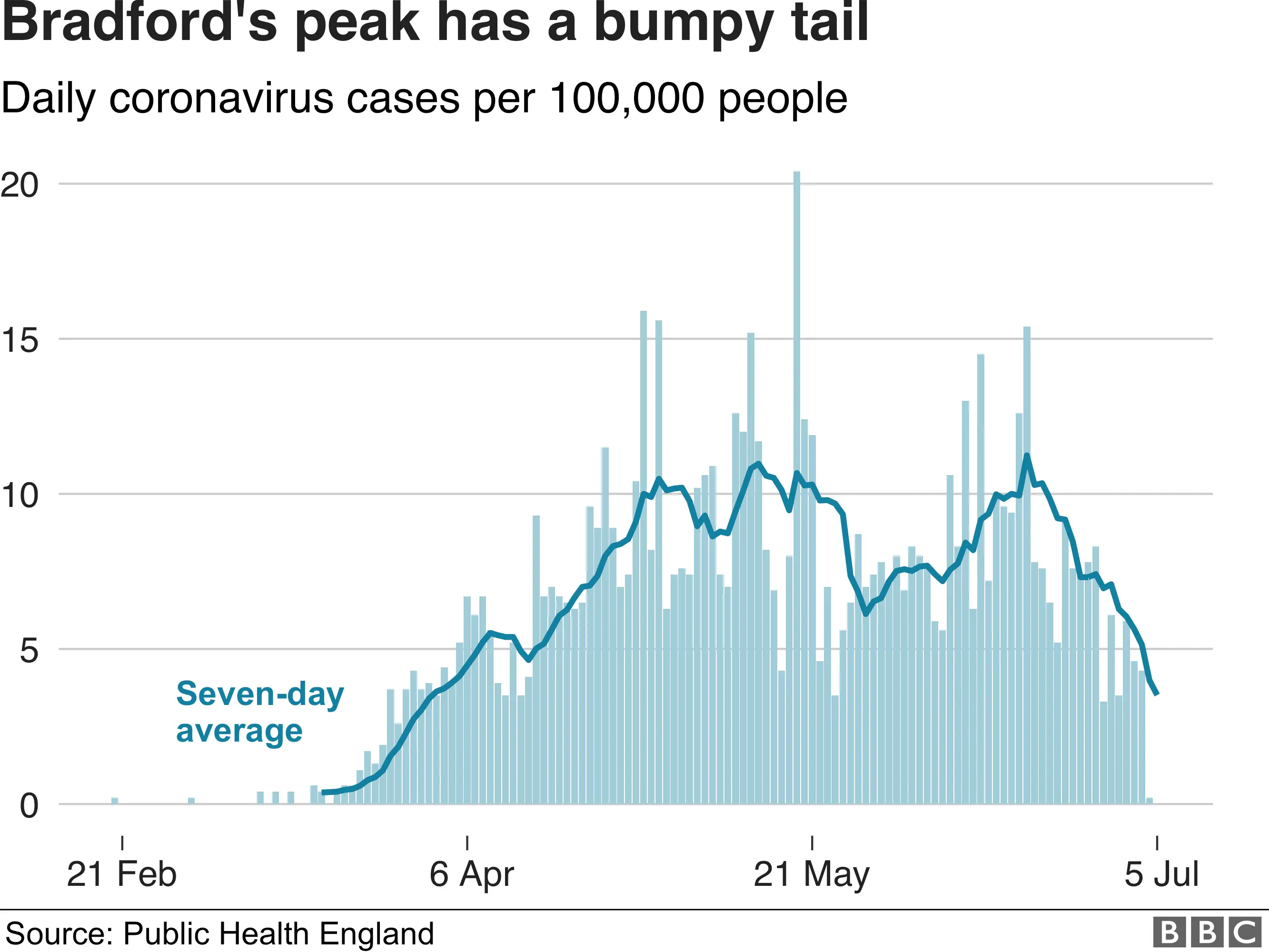 Covid cases in Bradford over time