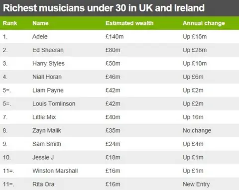 Table showing the top 12 richest musicians under 30 in the UK and Ireland