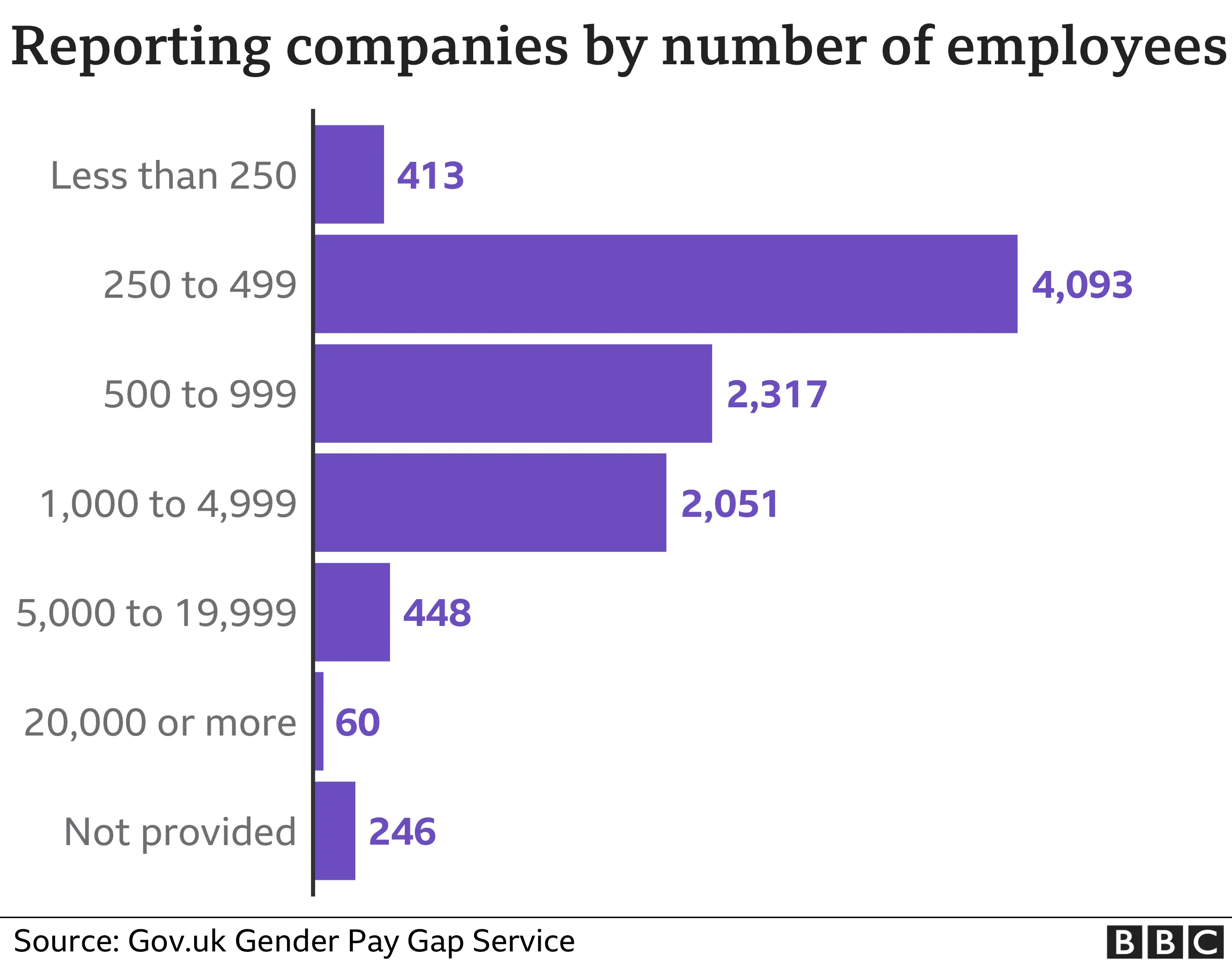 Reporting companies by number of employees graph