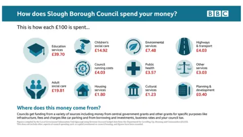 Infographic showing how Slough Borough Council spends money