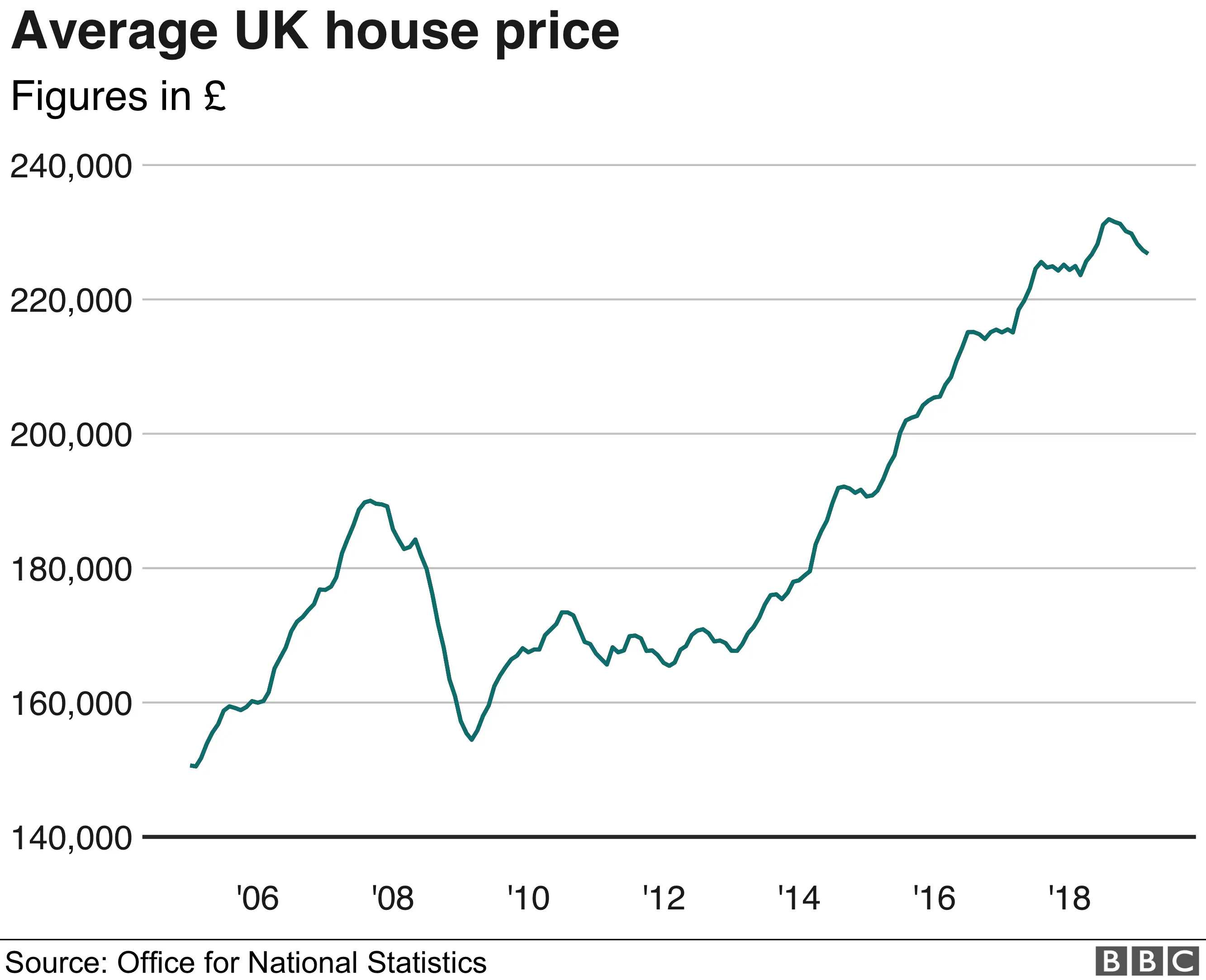 North-South divide in house prices