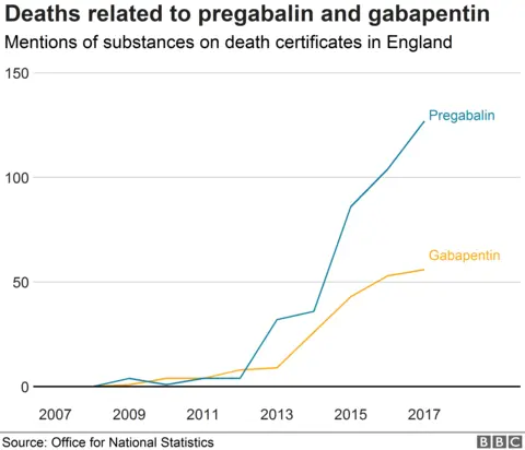 AFP Chart showing deaths related to pregabalin and gabapentin