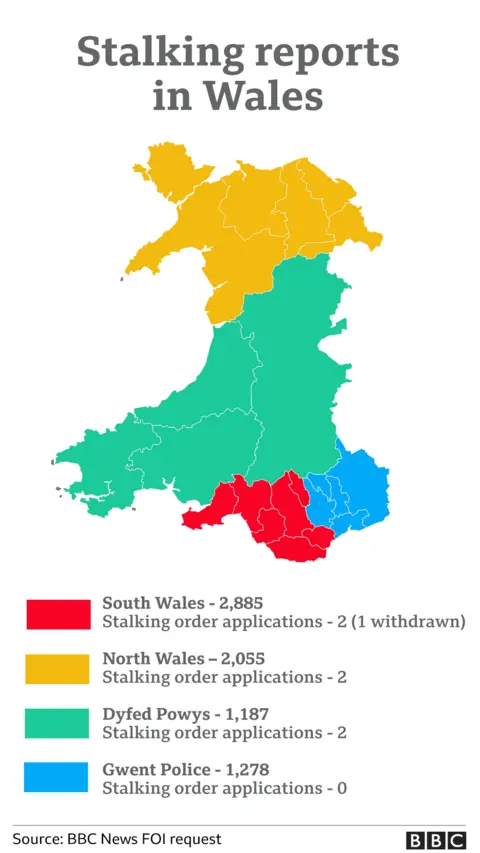 A graphic showing the number of stalking reports made to police and the number of stalking protection orders issued