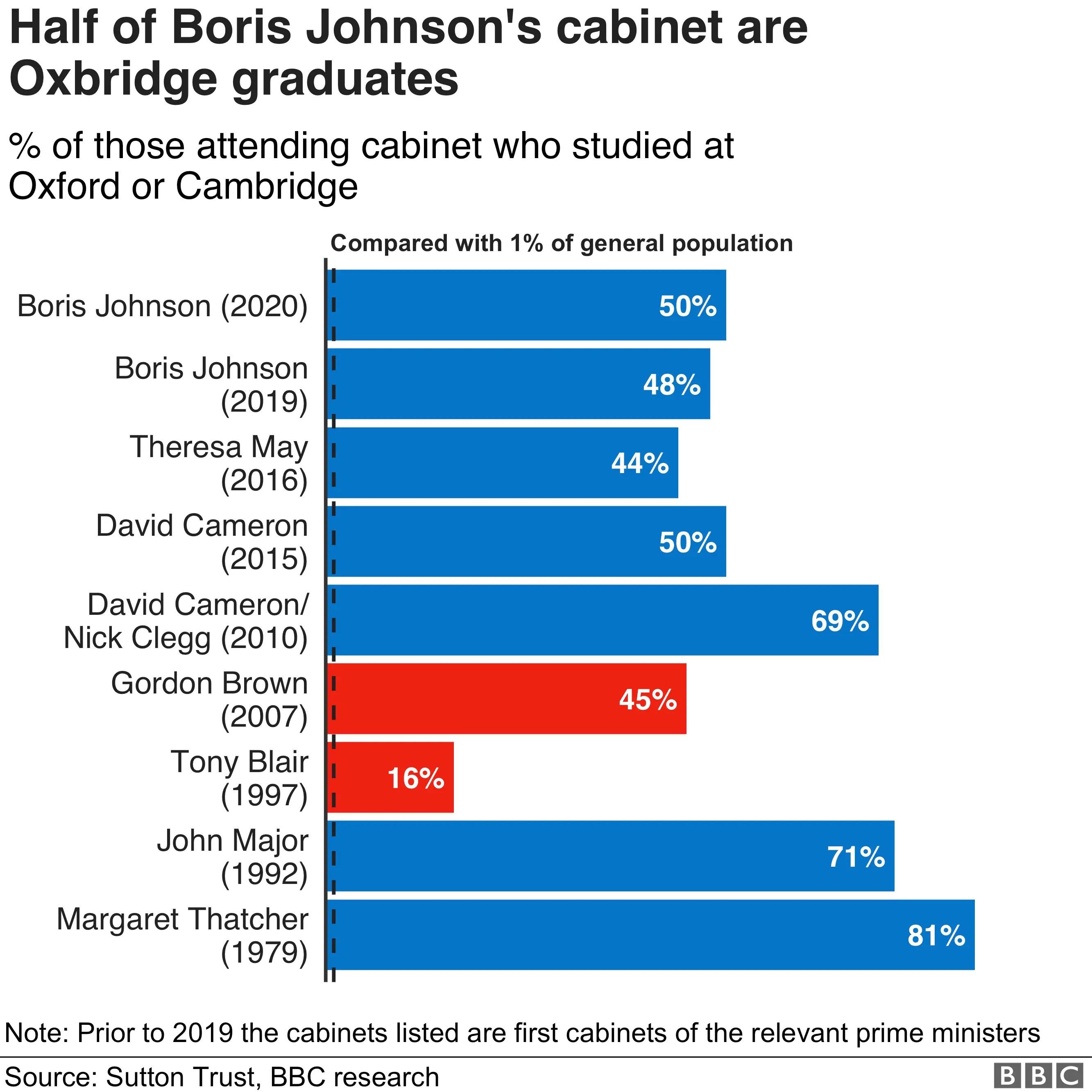 % of cabinet who went to Oxford or Cambridge