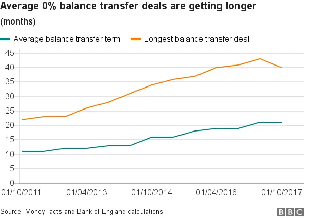 Average balance transfer deals have grown from 11 to 16 months in six years