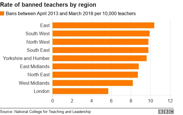 Chart showing rate of teacher bans by region