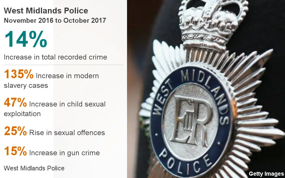 Figures from West Midlands Police