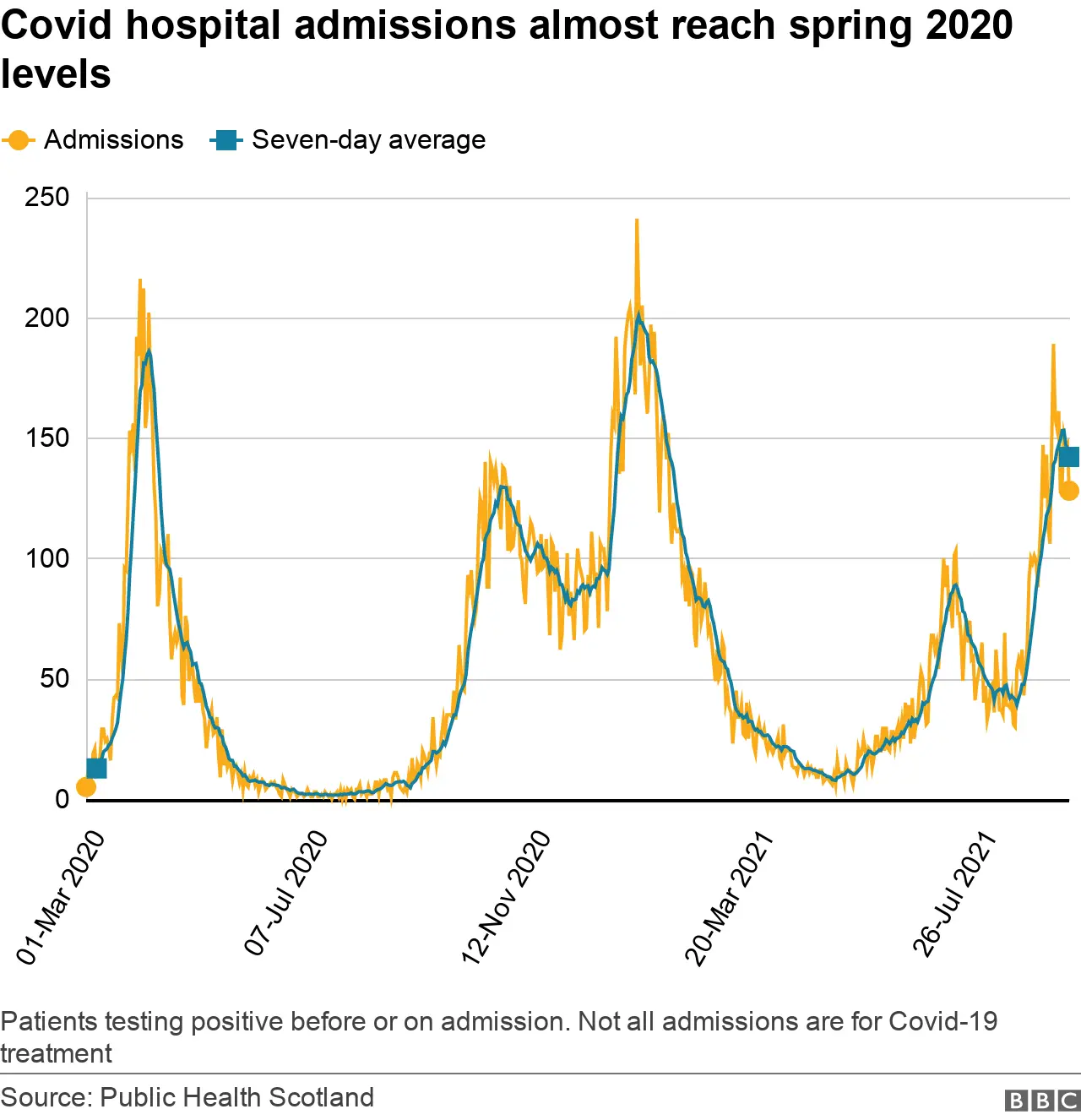 Hospital admissions