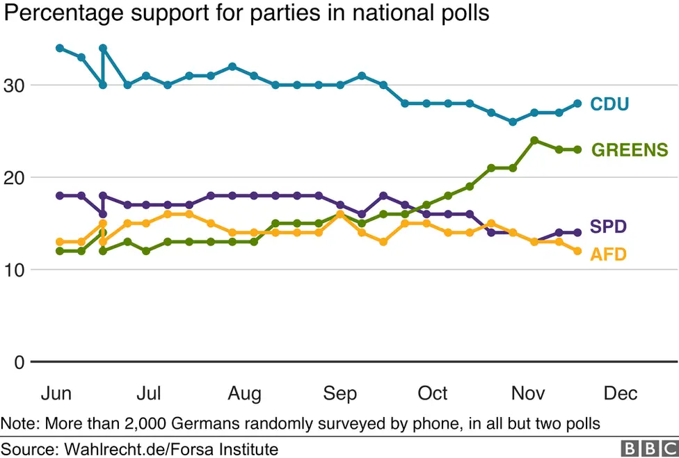 Party ratings in recent opinion polls by Forsa Institute