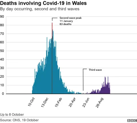 ONS deaths over two waves