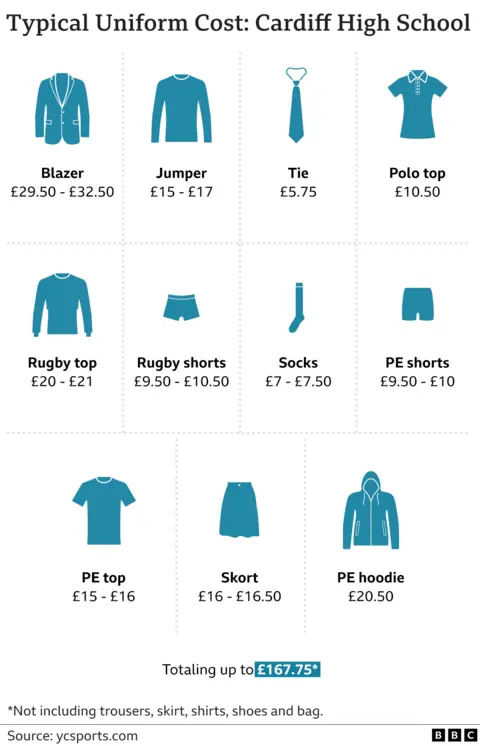 Graphic showing cost of individual uniform items #