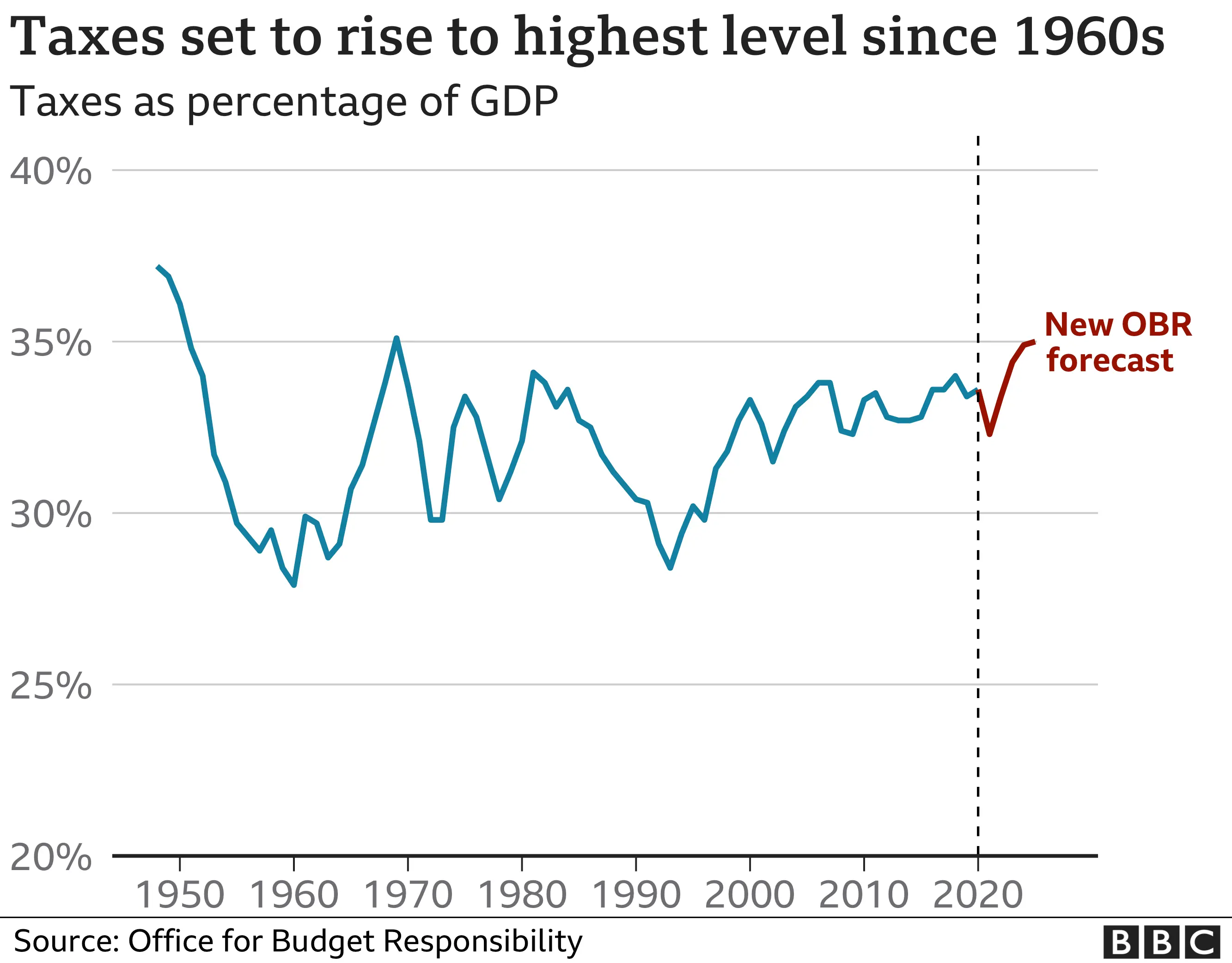 Tax rise chart