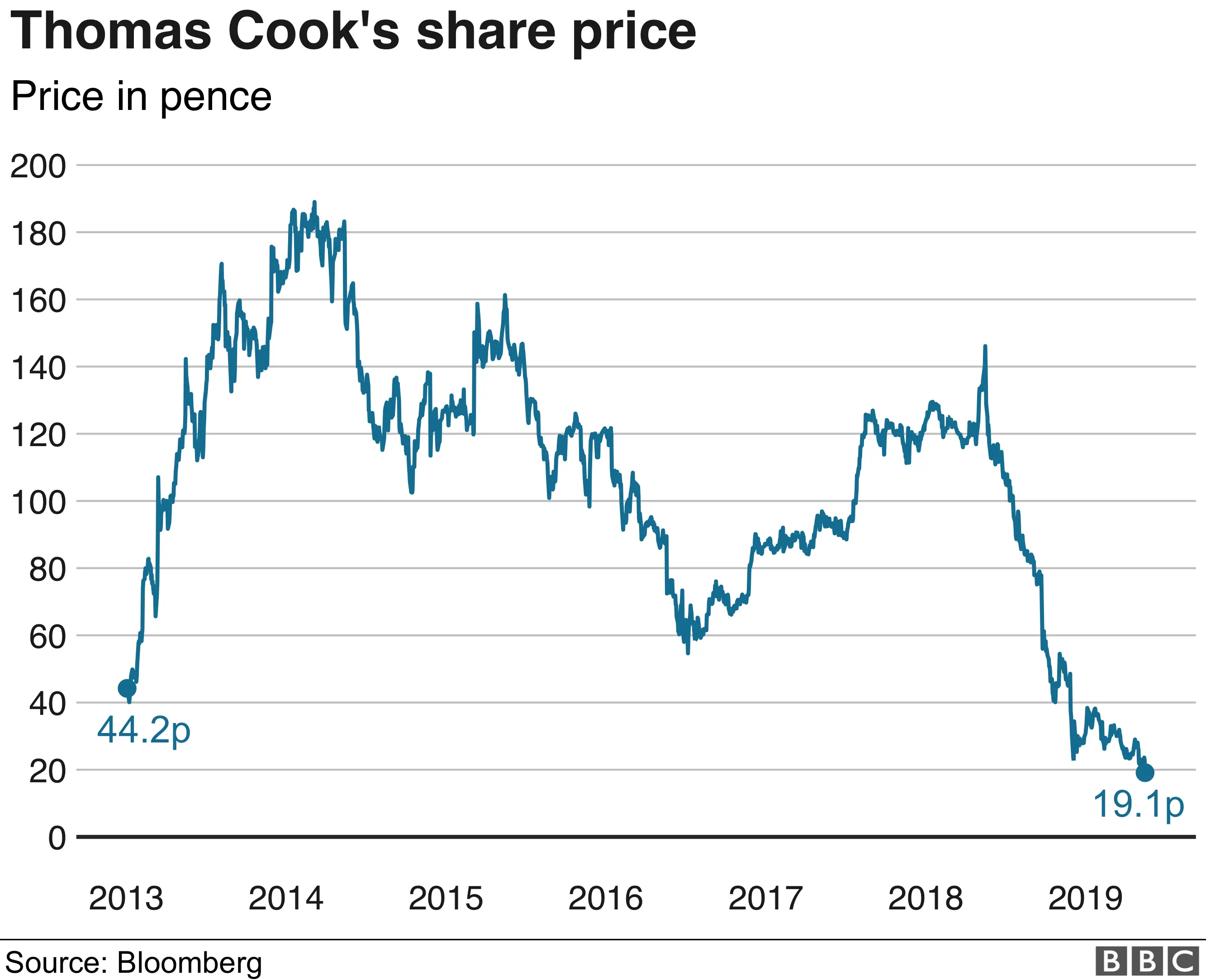 Thomas Cook shares