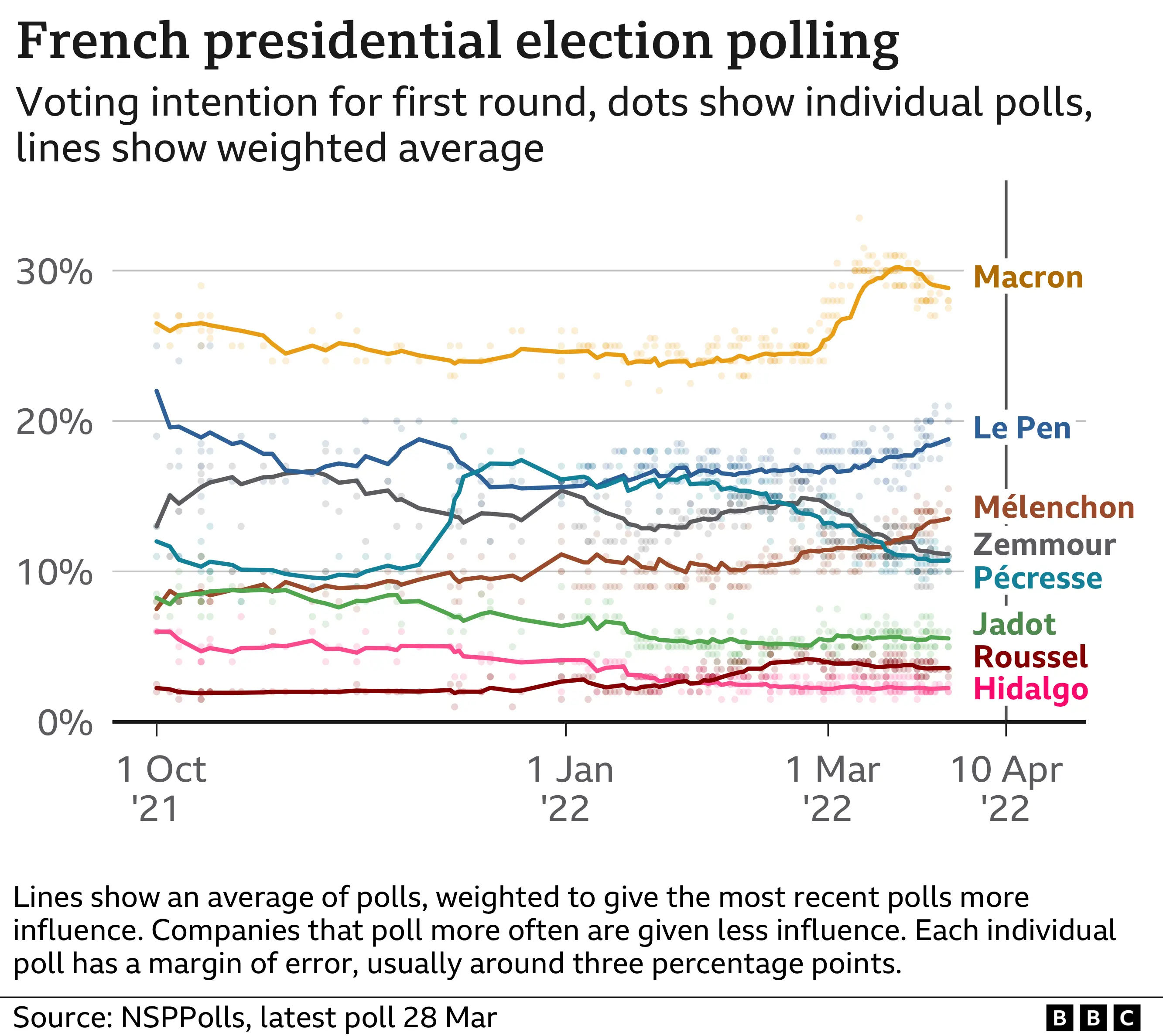 French presidential polling