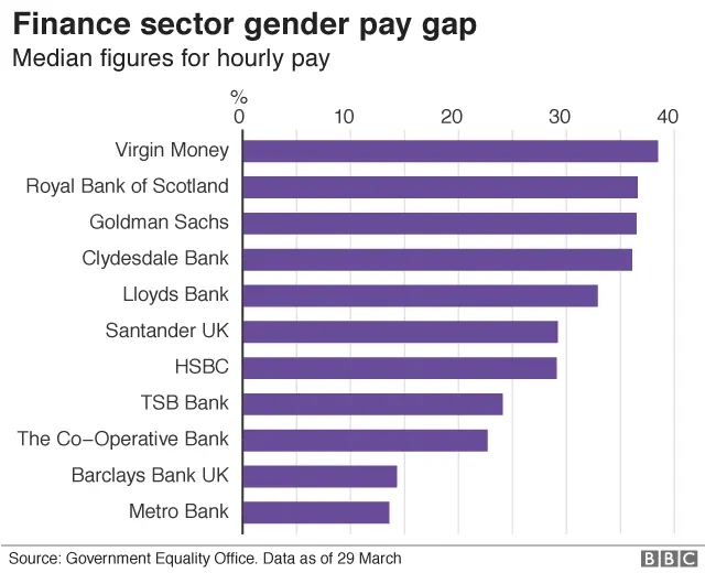 bank gender pay gap