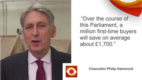 BBC Philip Hammond saying: Over the course of this Parliament, a million first-time buyers will save on average about £1,700.