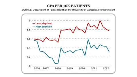 Graph showing gap between doctors per head of population in most and least deprived areas growing