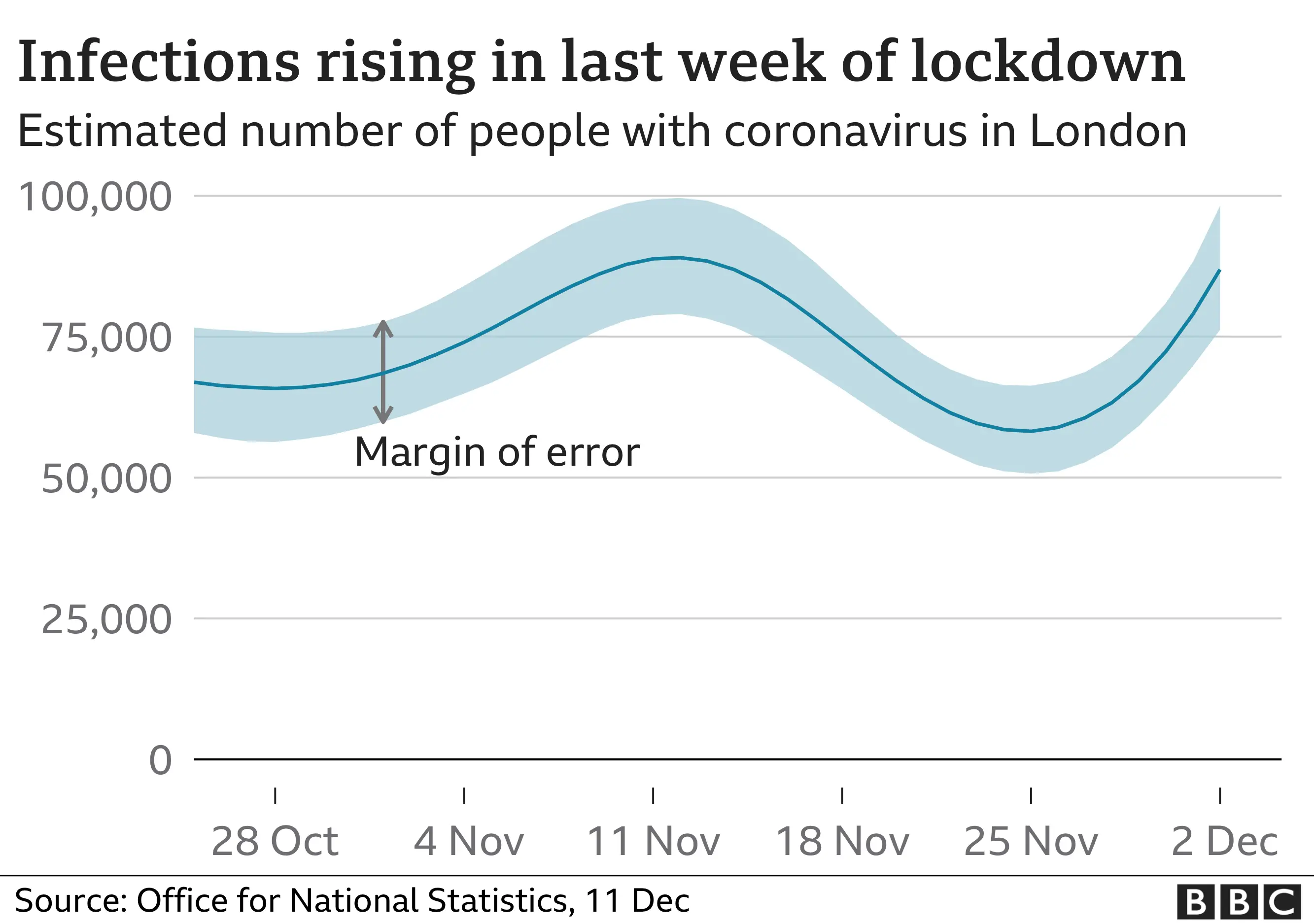 Infections rising in London