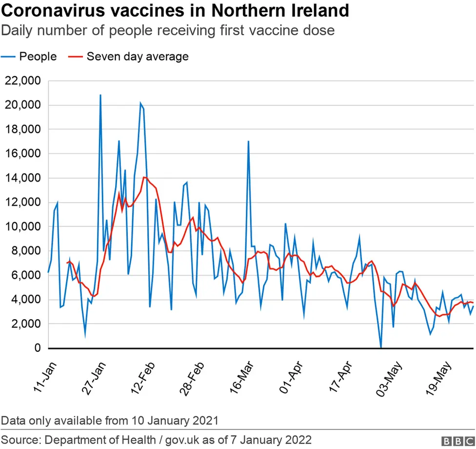 Vaccine first doses in Northern Ireland graph 8 January 2022