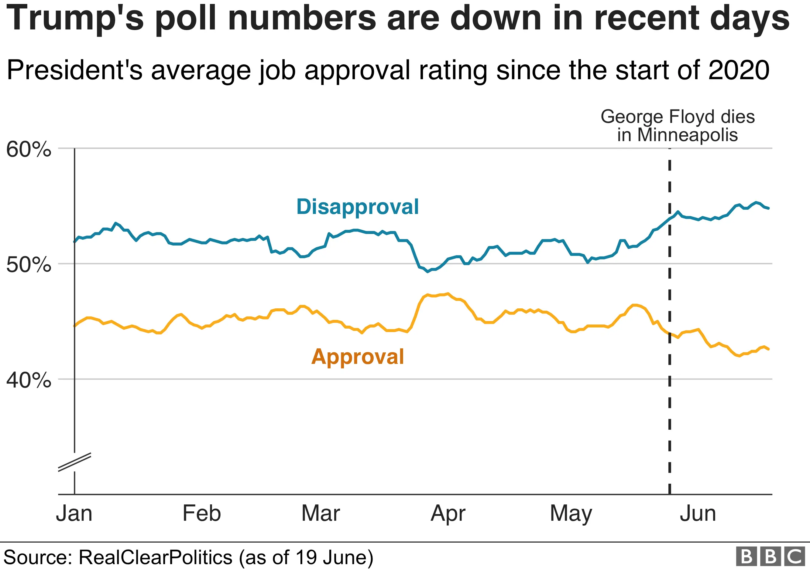 Chart showing Donald Trump's job approval rating since the beginning of 2020