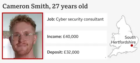 The infographic shows a photo of Cameron Smith; Age: 27: Job: Cybersecurity Consultant; Income: £40,000; Deposit: £32,000 and shows his location in South Hertfordshire