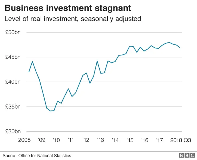 Business investment graph