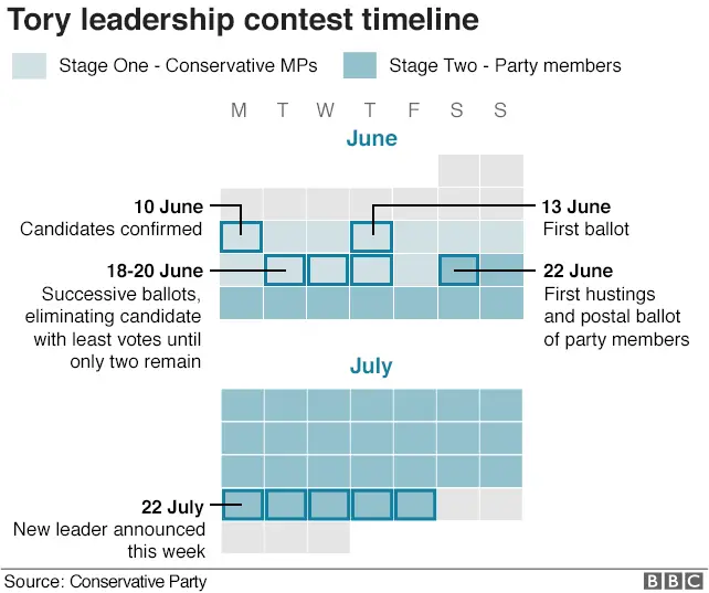 Timeline of Tory leadership contest