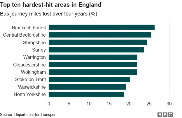 A chart showing the top ten hardest hit transport authorities in England