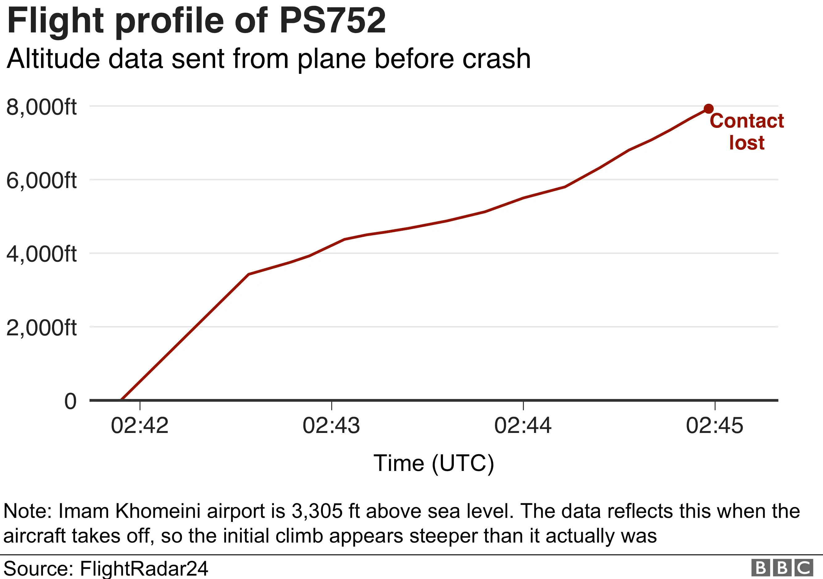 BBC# Flight profile of PS752