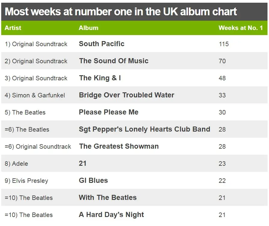 Longest-running number one albums