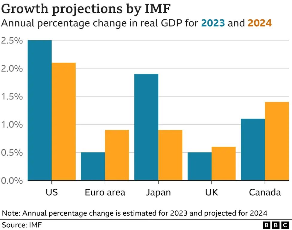 Chart showing US growth v other countries