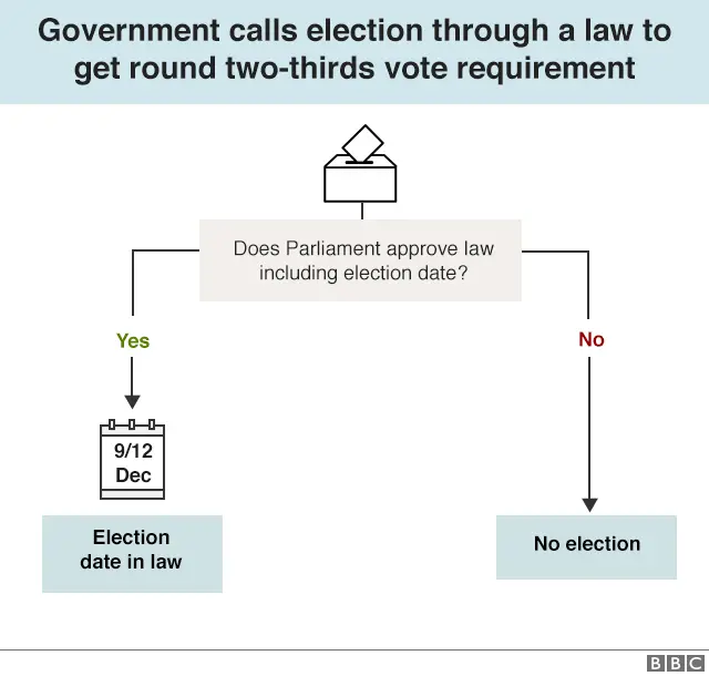 Flow chart setting out a possible route to a 9 or 12 December election