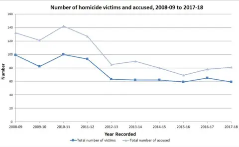  Justice Analytical Services Homicide graph