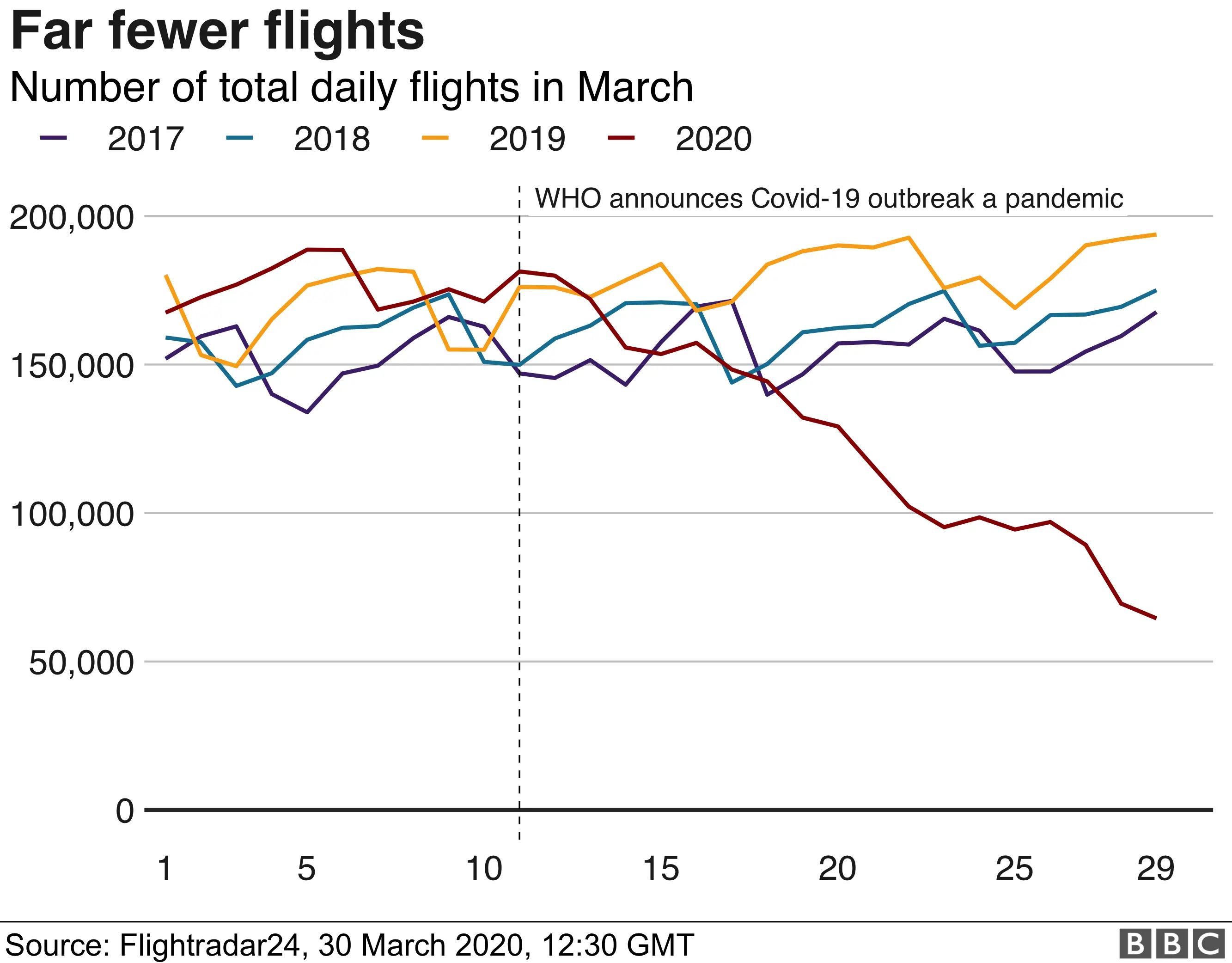 Daily flight chart