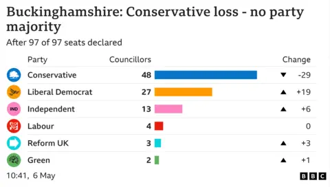 . A graphic showing the number of seats each party has on Bucks Council: Conservative 48; Liberal Democract 27; Independent 13; Labour 4; Reform UK 3; Green 2.