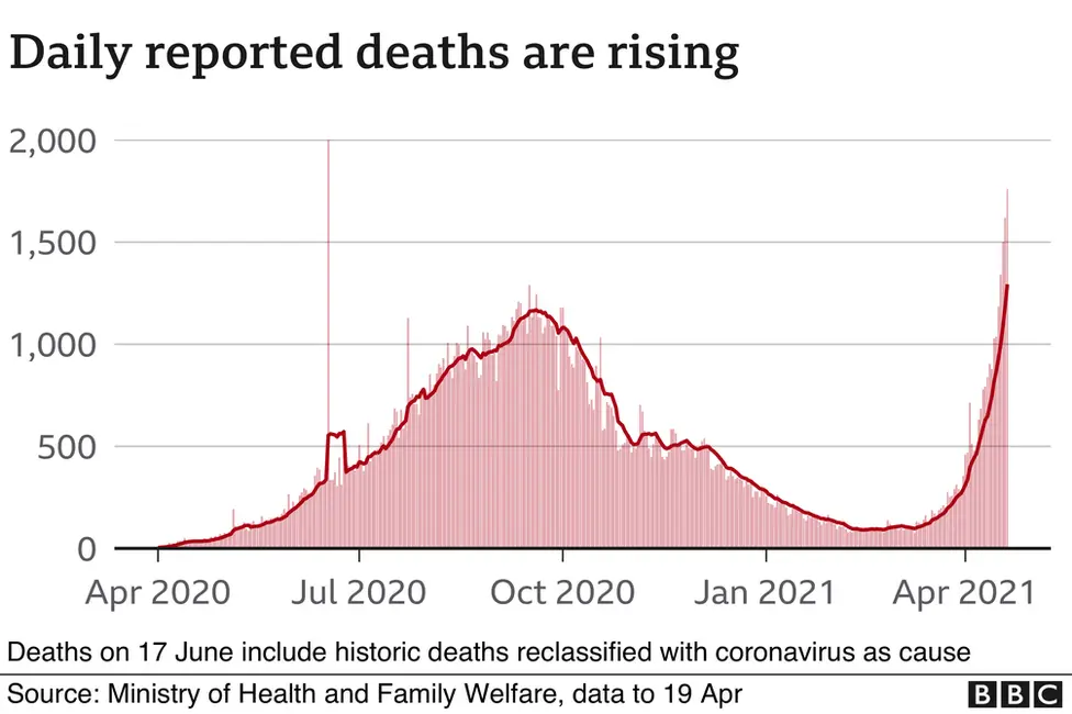 Chart showing death rates