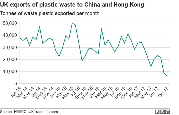 Chart showing tonnes of waste plastic exported per month