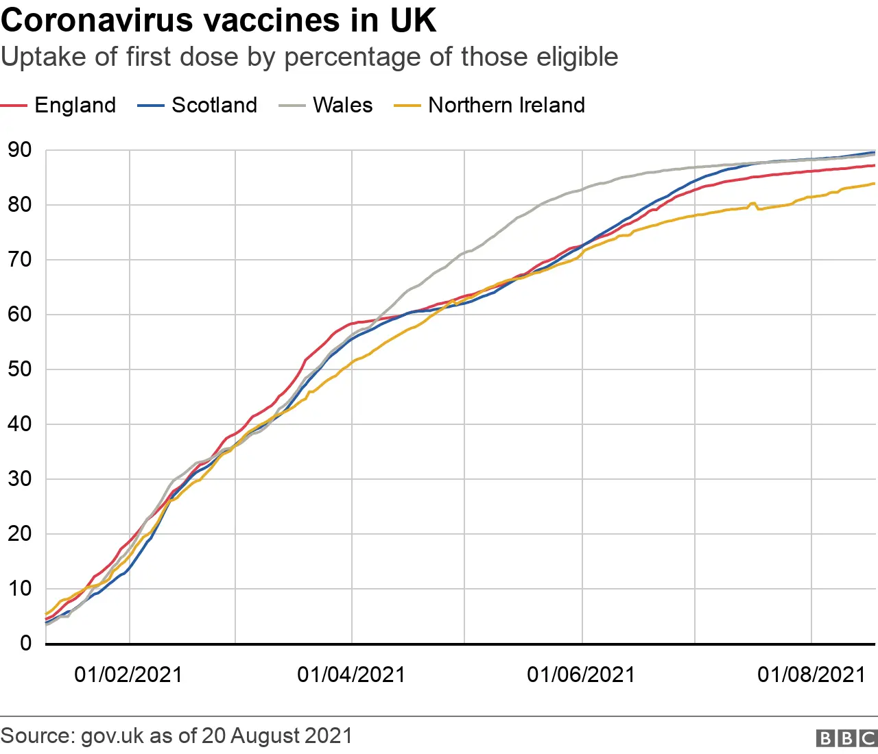 Graph comparing vaccine uptake across the UK