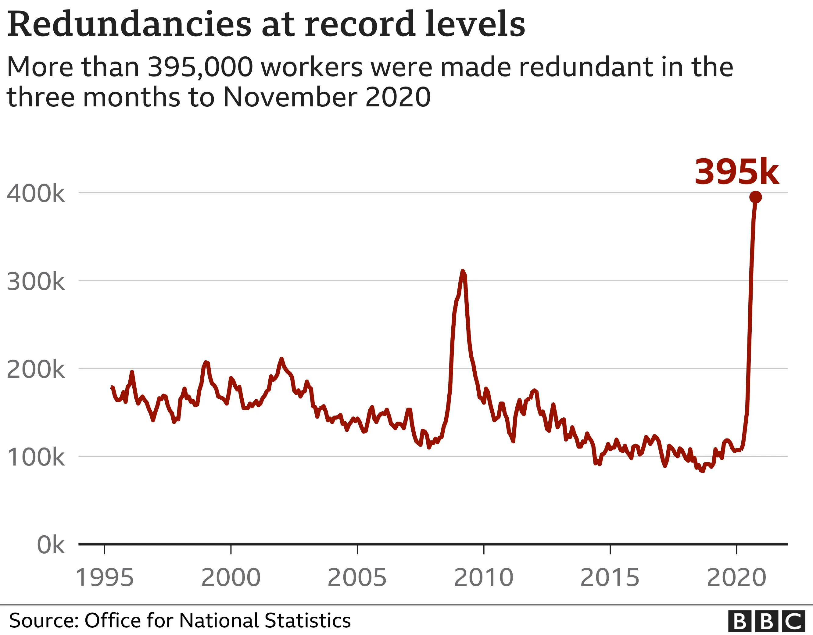 Redundancies