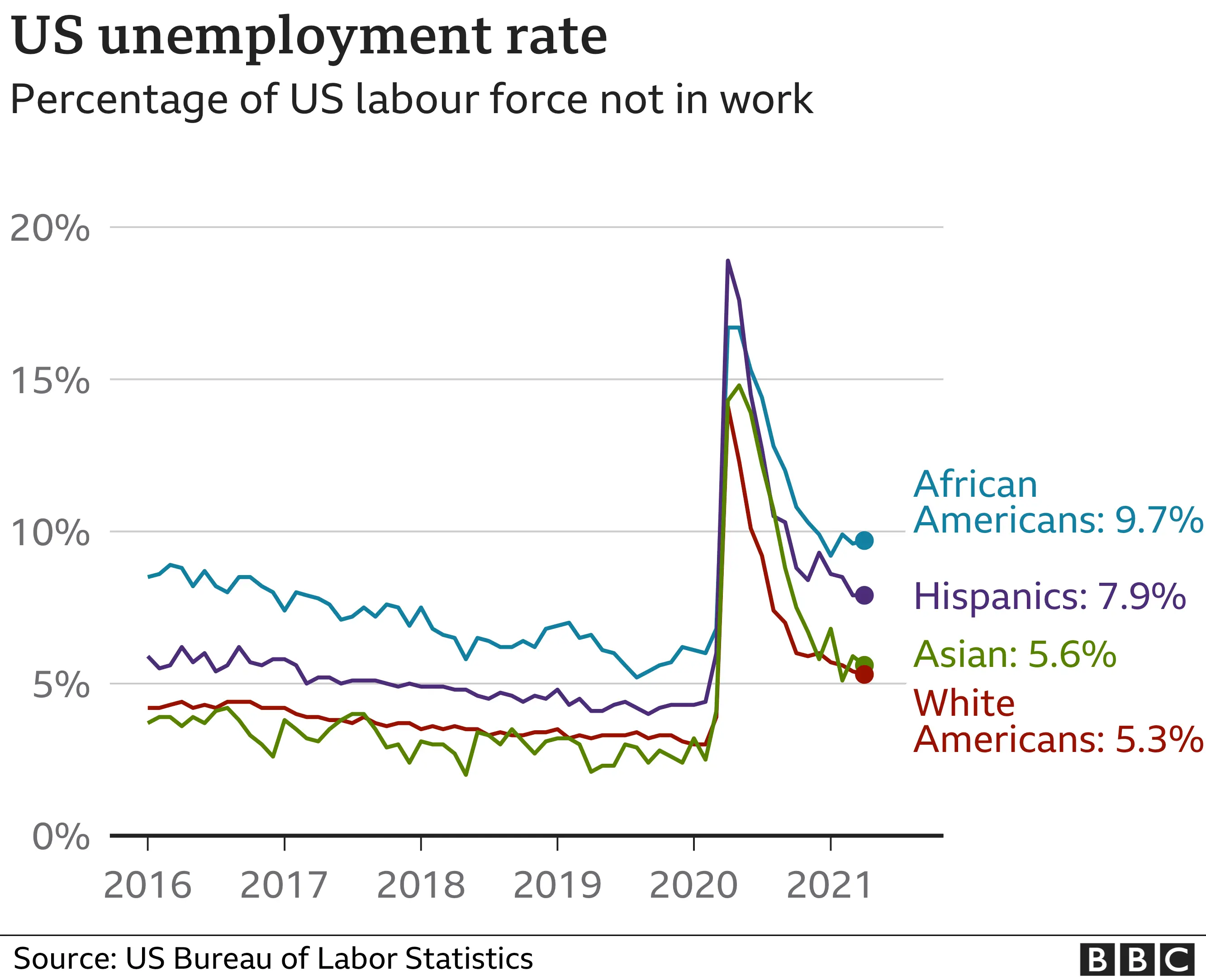 BBC News The unemployment rate for African Americans has not fallen fast as it has for white Americans