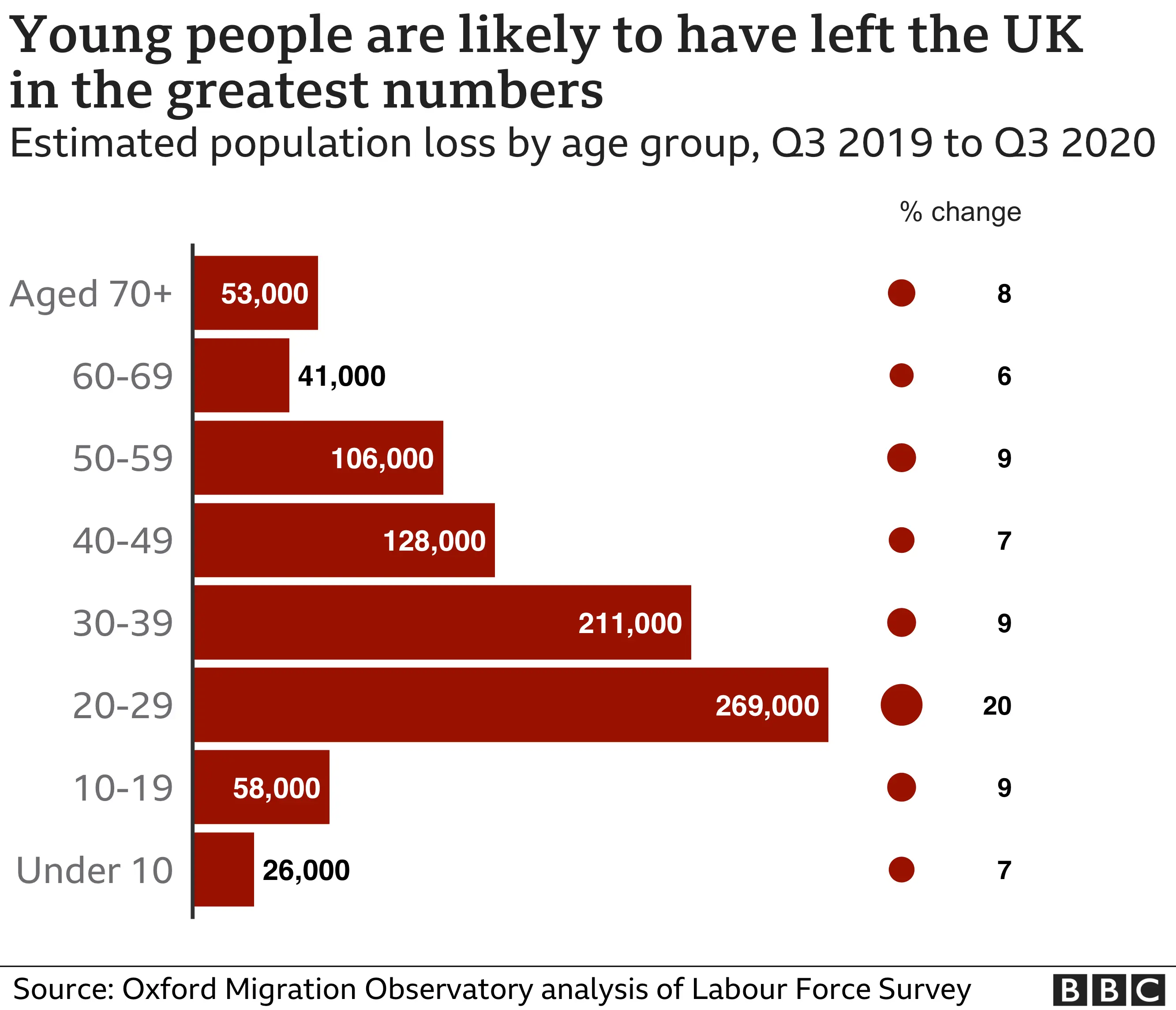 Chart showing estimated population loss by age group.
