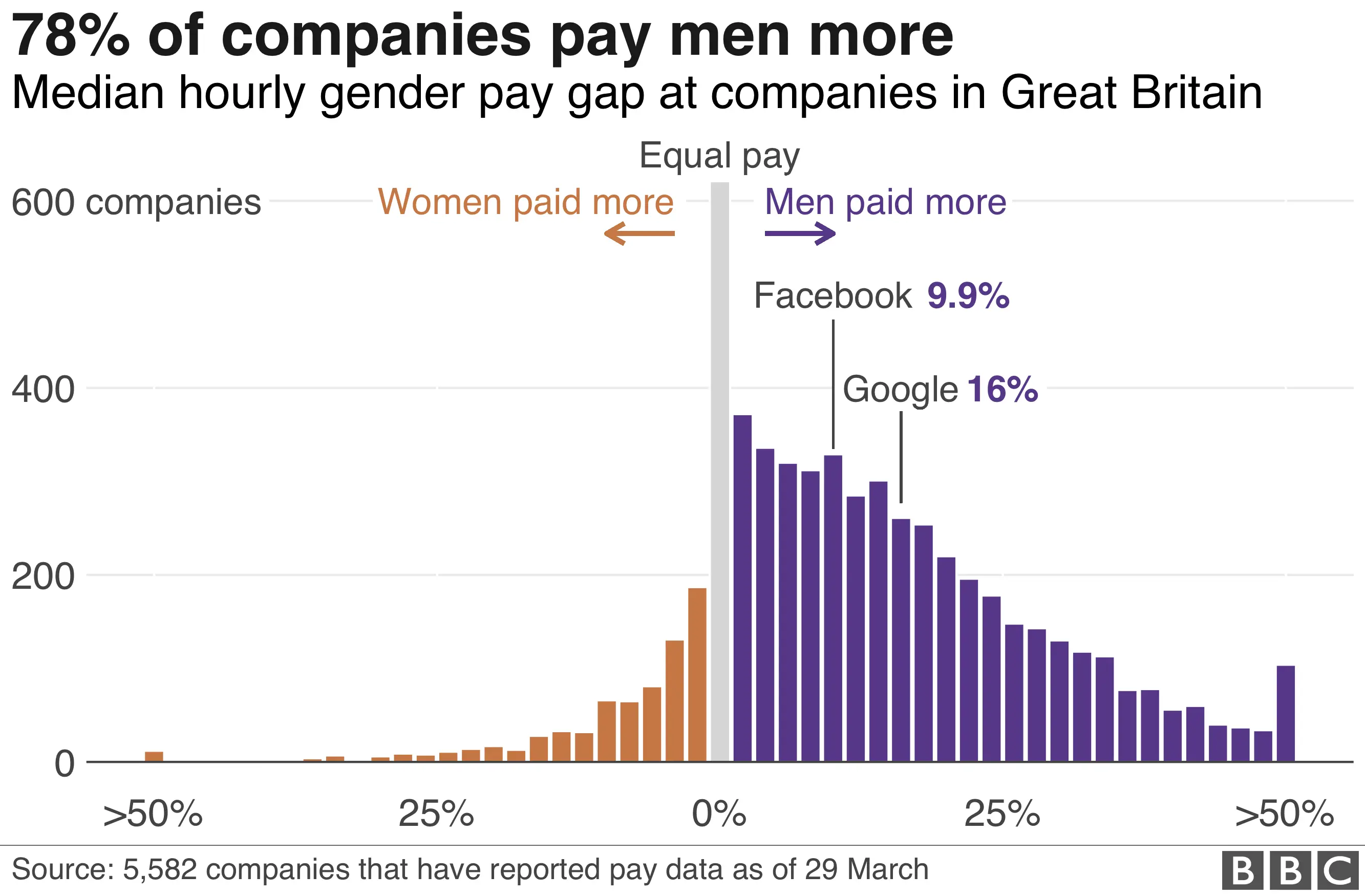 Chart showing that 78% of companies pay men more